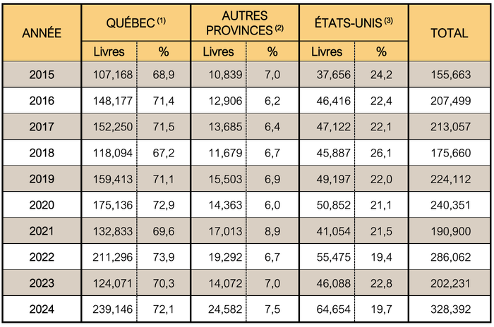 Production acéricole au Québec, au Canada et aux États-Unis de 2015 à 2024